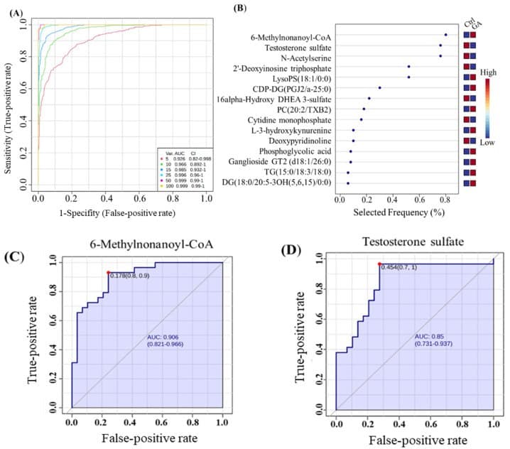 Gráficos de desempenho classificatório dos metabólitos analisados.