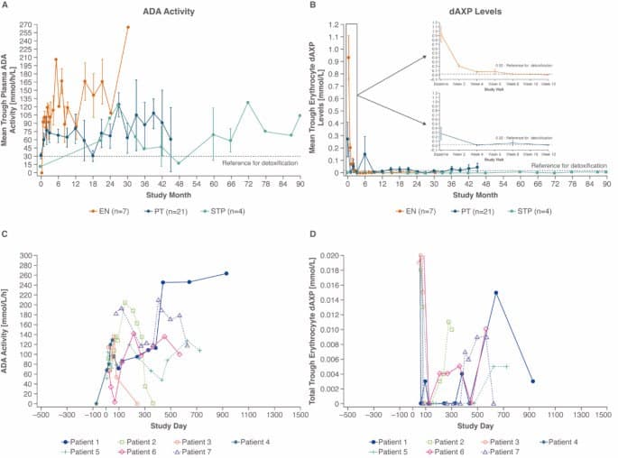 Gráficos da atividade enzimática e dos metabólitos acompanhados ao longo do tempo.