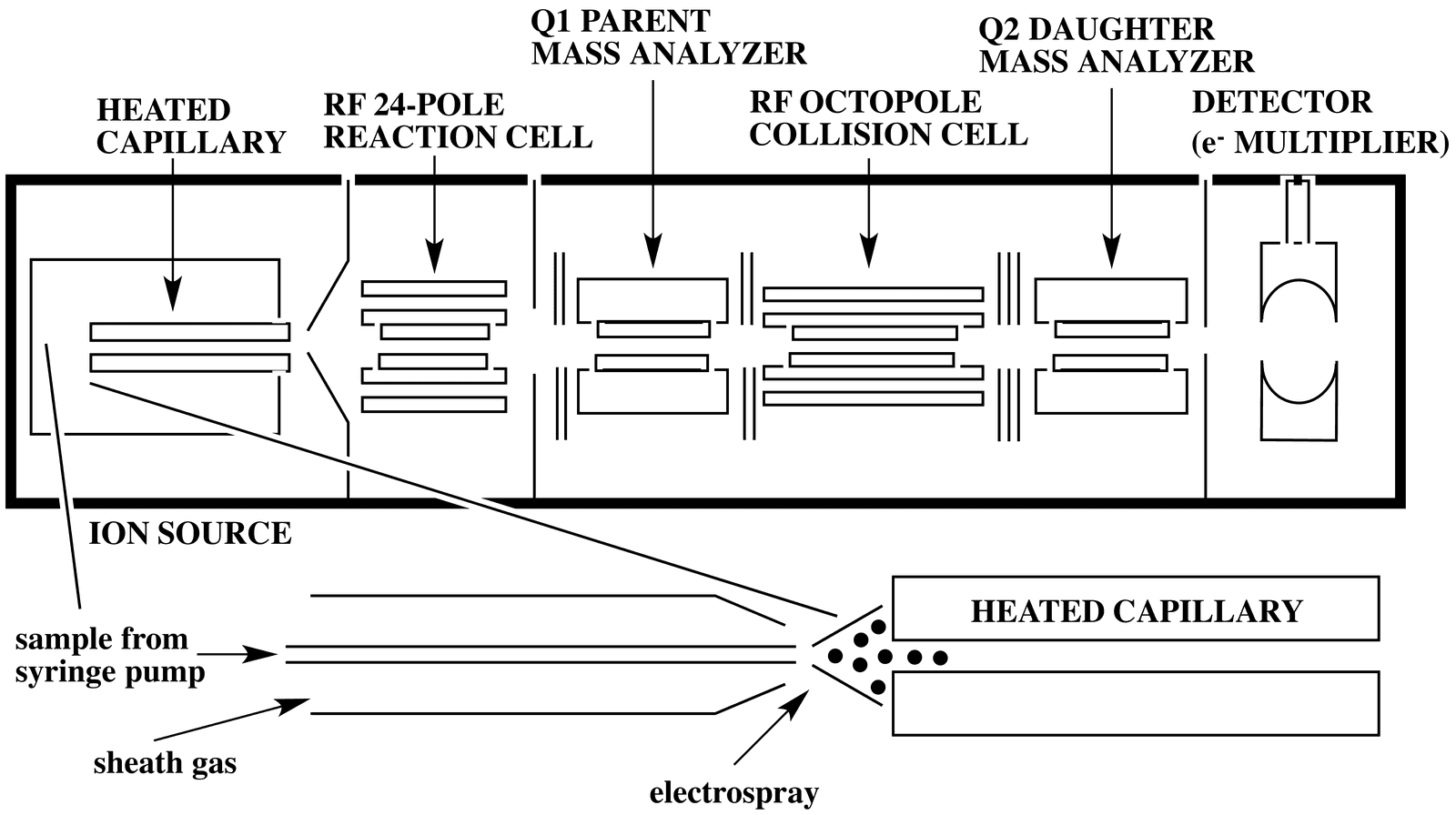 Diagrama de blocos de um espectrômetro de massas em tandem com os dois analisadores e a câmara de colisão.