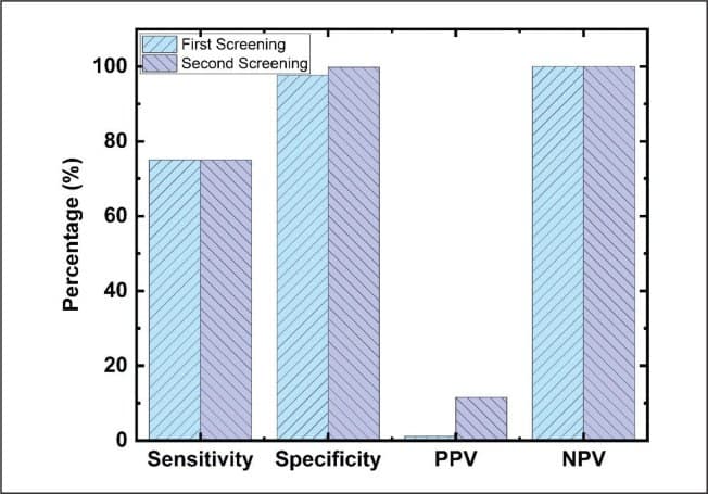 Gráfico comparando o desempenho da primeira e da segunda dosagem de TSH no rastreio neonatal.