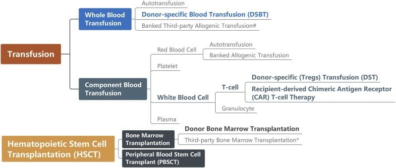 Diagrama das técnicas de preparo e uso de hemocomponentes no contexto de transplante.