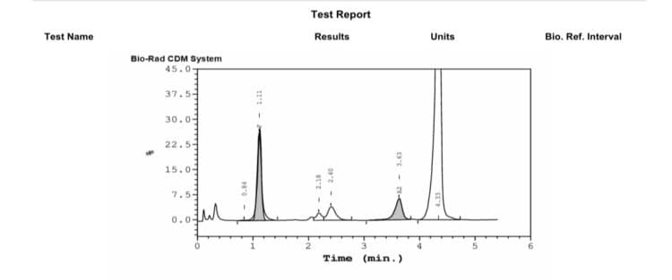 Cromatograma com os picos das frações de hemoglobina identificados e quantificados.