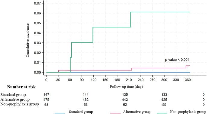 Curvas de incidência acumulada de pneumonia por Pneumocystis em diferentes esquemas de profilaxia.